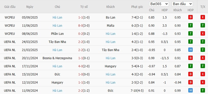 Soi kèo phạt góc Lithuania vs Hà Lan, 23h ngày 07/09 - Ảnh 4