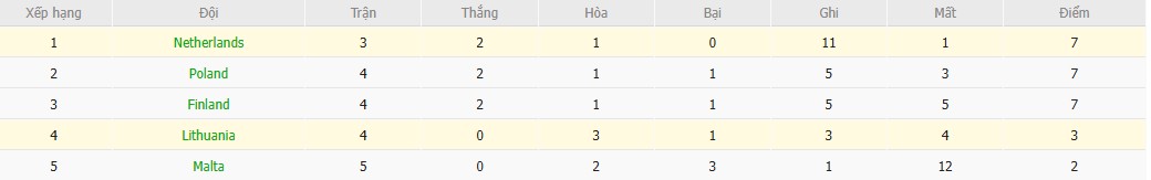 Soi kèo phạt góc Lithuania vs Hà Lan, 23h ngày 07/09 - Ảnh 5