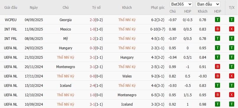 Soi kèo phạt góc Thổ Nhĩ Kỳ vs Tây Ban Nha, 1h45 ngày 08/09 - Ảnh 2