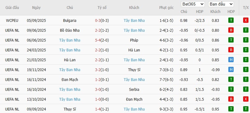Soi kèo phạt góc Thổ Nhĩ Kỳ vs Tây Ban Nha, 1h45 ngày 08/09 - Ảnh 3