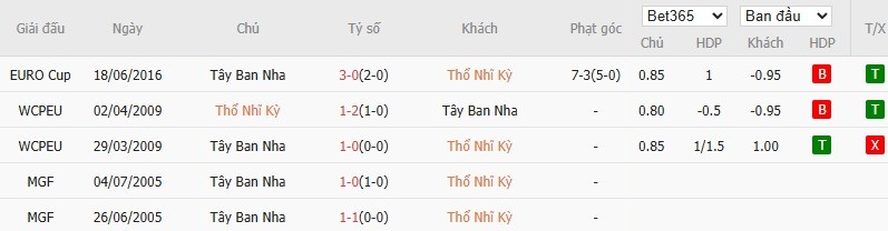 Soi kèo phạt góc Thổ Nhĩ Kỳ vs Tây Ban Nha, 1h45 ngày 08/09 - Ảnh 4