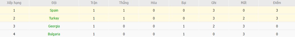 Soi kèo phạt góc Thổ Nhĩ Kỳ vs Tây Ban Nha, 1h45 ngày 08/09 - Ảnh 5