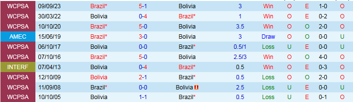 Nhận định, Soi kèo Bolivia vs Brazil 6h30 ngày 10/9: Chuyến đi vất vả - Ảnh 4
