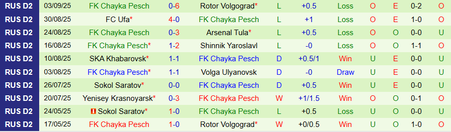 Nhận định, Soi kèo Chelyabinsk vs Chayka Pesch, 21h00 ngày 8/9: Khách yếu đuối - Ảnh 1