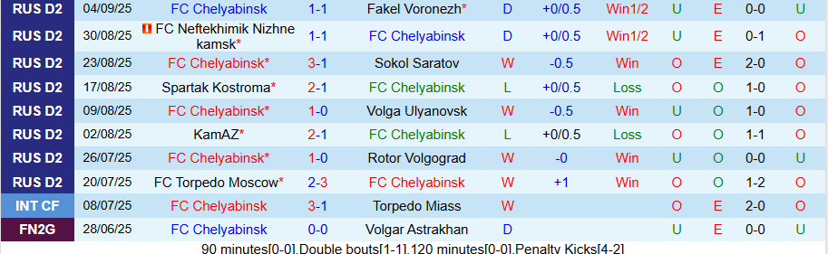 Nhận định, Soi kèo Chelyabinsk vs Chayka Pesch, 21h00 ngày 8/9: Khách yếu đuối - Ảnh 2