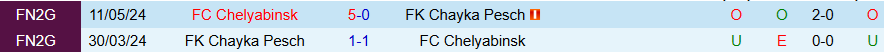 Nhận định, Soi kèo Chelyabinsk vs Chayka Pesch, 21h00 ngày 8/9: Khách yếu đuối - Ảnh 3