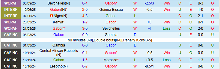 Nhận định, Soi kèo Gabon vs Bờ Biển Ngà 2h00 ngày 10/9: Chủ nhà khó thua - Ảnh 2