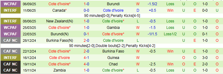 Nhận định, Soi kèo Gabon vs Bờ Biển Ngà 2h00 ngày 10/9: Chủ nhà khó thua - Ảnh 3