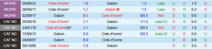 Nhận định, Soi kèo Gabon vs Bờ Biển Ngà 2h00 ngày 10/9: Chủ nhà khó thua - Ảnh 4
