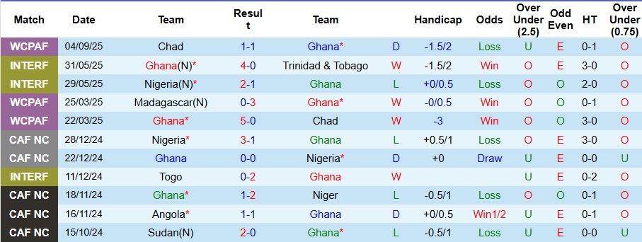 Nhận định, Soi kèo Ghana vs Mali 2h ngày 9/9: Cả làng cùng vui - Ảnh 1