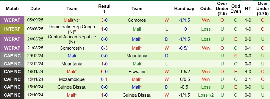 Nhận định, Soi kèo Ghana vs Mali 2h ngày 9/9: Cả làng cùng vui - Ảnh 2