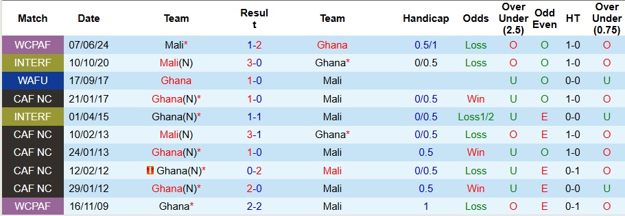 Nhận định, Soi kèo Ghana vs Mali 2h ngày 9/9: Cả làng cùng vui - Ảnh 3