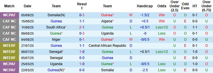 Nhận định, Soi kèo Guinea vs Algeria 23h00 ngày 08/09: Hòa là đẹp - Ảnh 3