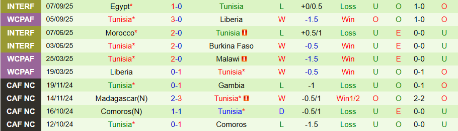 Nhận định, Soi kèo Guinea Xích Đạo vs Tunisia, 20h00 ngày 8/9: Tử thủ bằng mọi giá - Ảnh 1