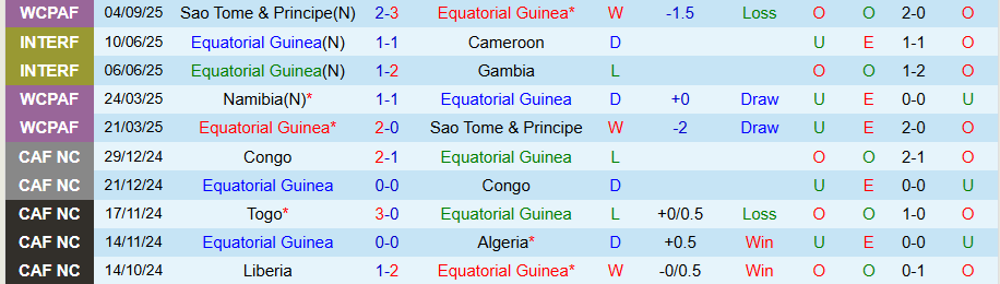 Nhận định, Soi kèo Guinea Xích Đạo vs Tunisia, 20h00 ngày 8/9: Tử thủ bằng mọi giá - Ảnh 2