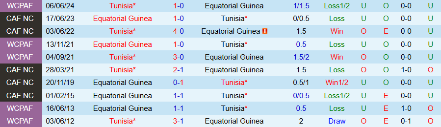 Nhận định, Soi kèo Guinea Xích Đạo vs Tunisia, 20h00 ngày 8/9: Tử thủ bằng mọi giá - Ảnh 3