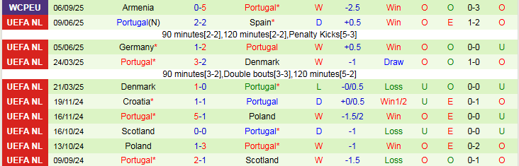 Nhận định, Soi kèo Hungary vs Bồ Đào Nha 1h45 ngày 10/9: Nối dài mạch thắng - Ảnh 3