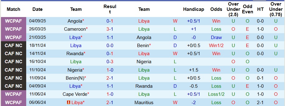 Nhận định, Soi kèo Libya vs Eswatini 2h ngày 9/9: Chiến thắng trong tầm tay - Ảnh 1