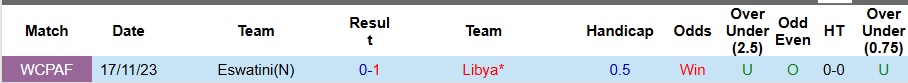 Nhận định, Soi kèo Libya vs Eswatini 2h ngày 9/9: Chiến thắng trong tầm tay - Ảnh 3