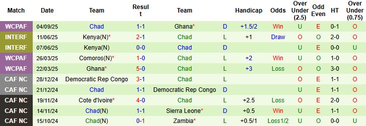 Nhận định, Soi kèo Madagascar vs Chad 23h00 ngày 08/09: Chủ nhà thắng đậm - Ảnh 2