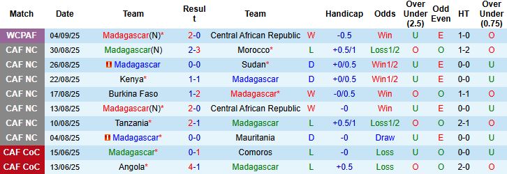 Nhận định, Soi kèo Madagascar vs Chad 23h00 ngày 08/09: Chủ nhà thắng đậm - Ảnh 3