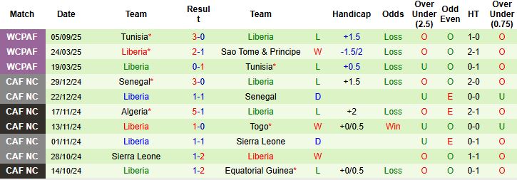 Nhận định, Soi kèo Malawi vs Liberia 23h00 ngày 08/09: Tin vào chủ nhà - Ảnh 2