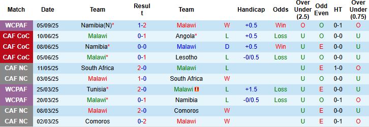 Nhận định, Soi kèo Malawi vs Liberia 23h00 ngày 08/09: Tin vào chủ nhà - Ảnh 3
