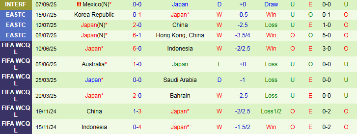 Nhận định, Soi kèo Mỹ vs Nhật Bản 6h30 ngày 10/9: Niềm vui cho Samurai - Ảnh 3