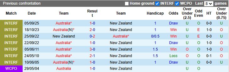 Nhận định, Soi kèo New Zealand vs Australia 14h00 ngày 9/9: Thêm một thất bại - Ảnh 1