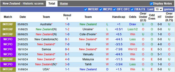 Nhận định, Soi kèo New Zealand vs Australia 14h00 ngày 9/9: Thêm một thất bại - Ảnh 2