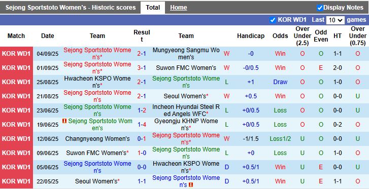 Nhận định, Soi kèo Nữ Sejong Sportstoto vs Nữ Changnyeong 17h00 ngày 8/9: Đối thủ dễ chịu - Ảnh 2