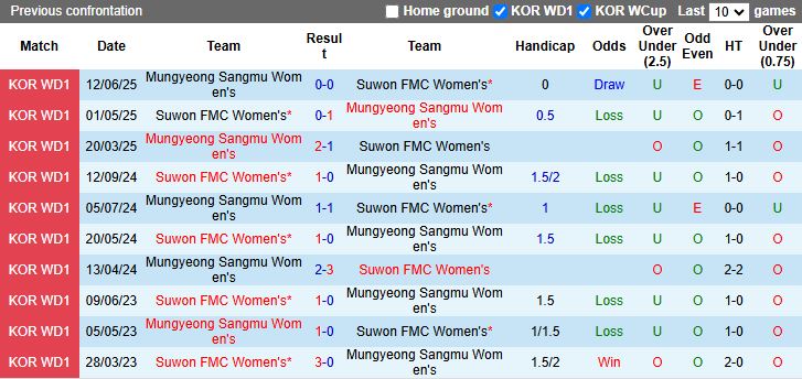 Nhận định, Soi kèo Nữ Suwon FMC vs Nữ Mungyeong Sangmu 17h00 ngày 8/9: Tìm lại chiến thắng - Ảnh 1