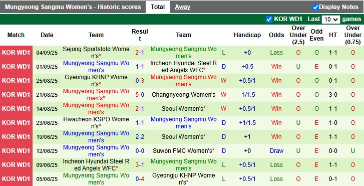 Nhận định, Soi kèo Nữ Suwon FMC vs Nữ Mungyeong Sangmu 17h00 ngày 8/9: Tìm lại chiến thắng - Ảnh 3