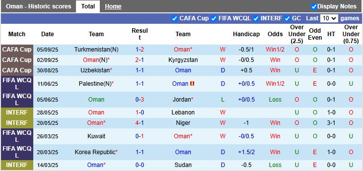 Nhận định, Soi kèo Oman vs Ấn Độ 19h00 ngày 8/9: Chiến đấu vì danh dự - Ảnh 2