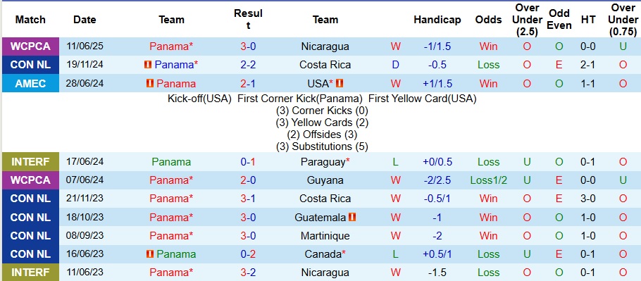 Nhận định, Soi kèo Panama vs Guatemala 8h30 ngày 9/9: Chiến thắng dễ dàng - Ảnh 1