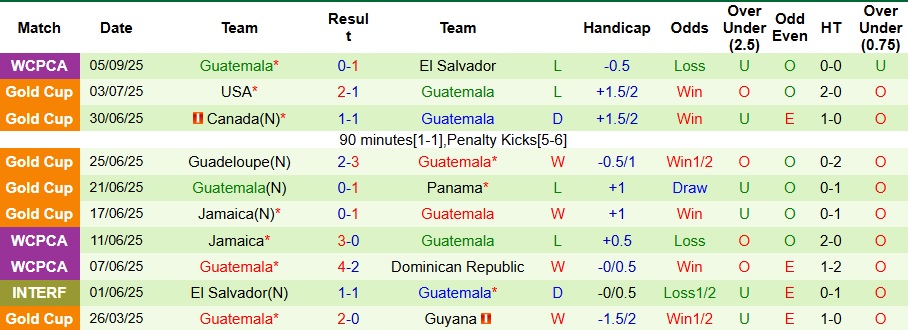 Nhận định, Soi kèo Panama vs Guatemala 8h30 ngày 9/9: Chiến thắng dễ dàng - Ảnh 2