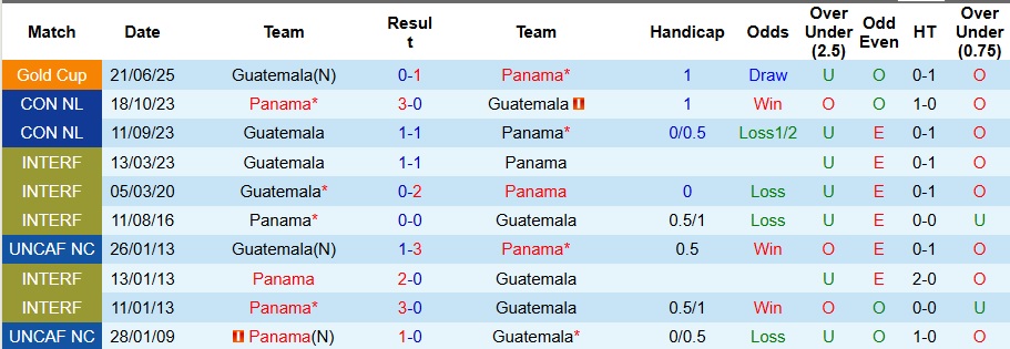 Nhận định, Soi kèo Panama vs Guatemala 8h30 ngày 9/9: Chiến thắng dễ dàng - Ảnh 3