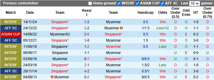 Nhận định, Soi kèo Singapore vs Myanmar 18h30 ngày 9/9: Đối thủ quen thuộc - Ảnh 1