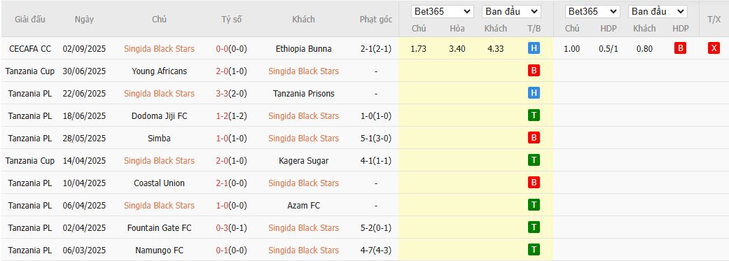 Nhận định, Soi kèo Singida Black Stars vs Garde-Cotes 17h00 ngày 8/9: 3 điểm đầu tay - Ảnh 1