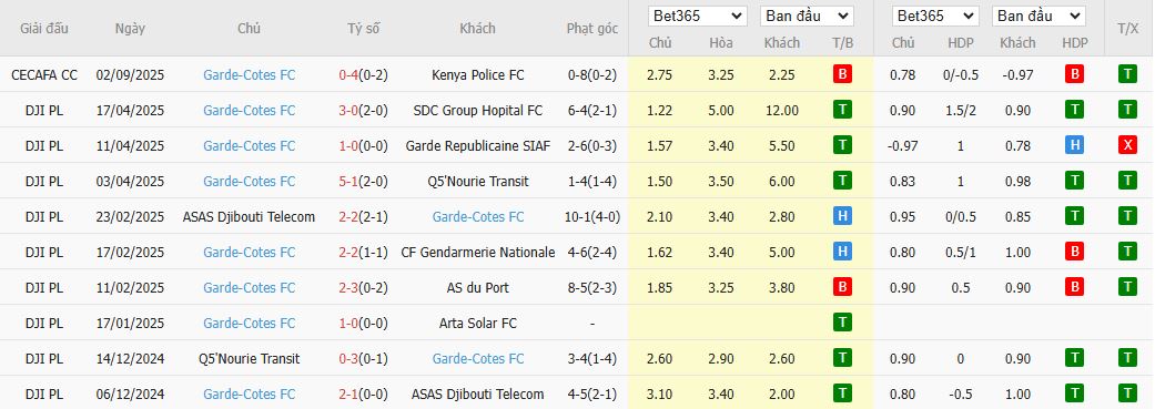 Nhận định, Soi kèo Singida Black Stars vs Garde-Cotes 17h00 ngày 8/9: 3 điểm đầu tay - Ảnh 2