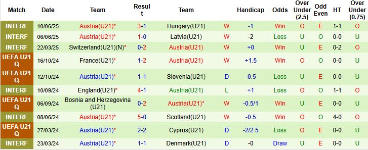 Nhận định, Soi kèo U21 Belarus vs U21 Áo 23h00 ngày 08/09: Tin vào cửa dưới - Ảnh 2