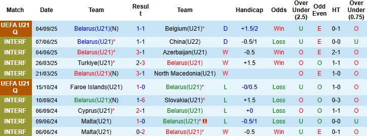 Nhận định, Soi kèo U21 Belarus vs U21 Áo 23h00 ngày 08/09: Tin vào cửa dưới - Ảnh 3