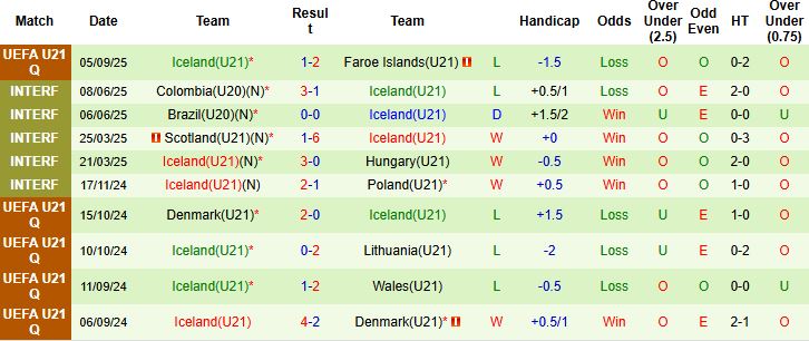 Nhận định, Soi kèo U21 Estonia vs U21 Iceland 23h00 ngày 08/09: Khách lấn chủ - Ảnh 2