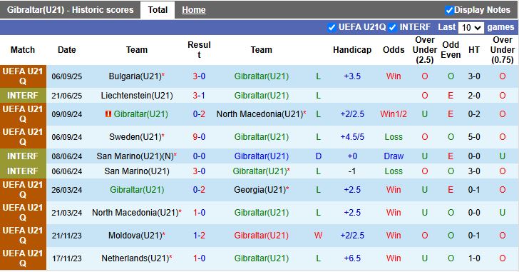 Nhận định, Soi kèo U21 Gibraltar vs U21 Séc 18h00 ngày 9/9: Chênh lệch đẳng cấp - Ảnh 1