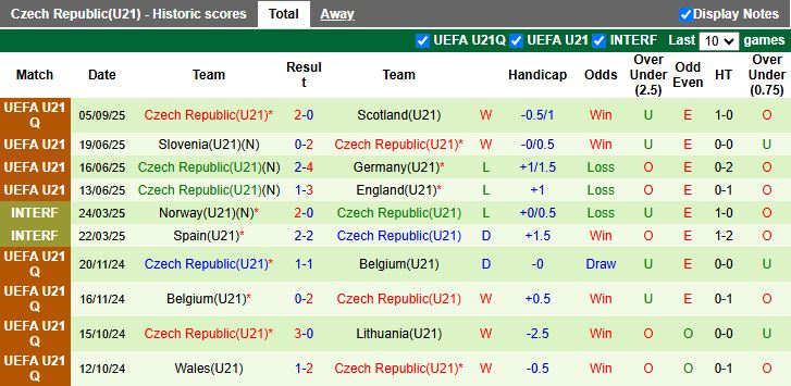 Nhận định, Soi kèo U21 Gibraltar vs U21 Séc 18h00 ngày 9/9: Chênh lệch đẳng cấp - Ảnh 2