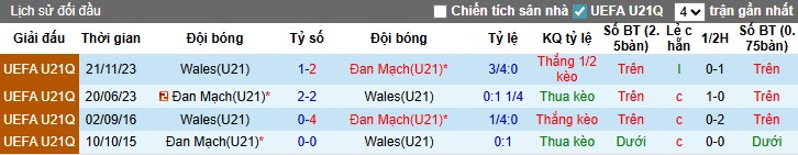 Nhận định, Soi kèo U21 Wales vs U21 Đan Mạch, 1h30 ngày 09/09: Thế trận khó đoán - Ảnh 2