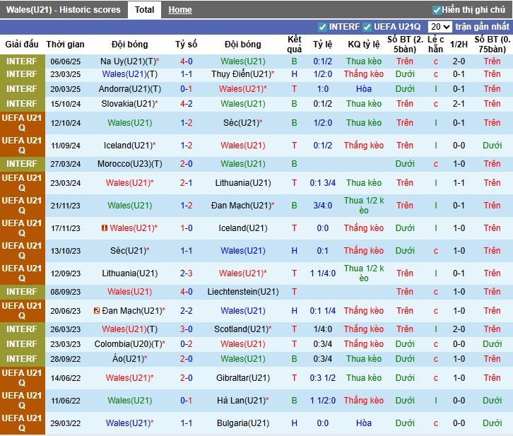 Nhận định, Soi kèo U21 Wales vs U21 Đan Mạch, 1h30 ngày 09/09: Thế trận khó đoán - Ảnh 3
