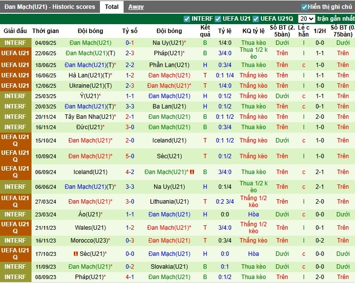 Nhận định, Soi kèo U21 Wales vs U21 Đan Mạch, 1h30 ngày 09/09: Thế trận khó đoán - Ảnh 4