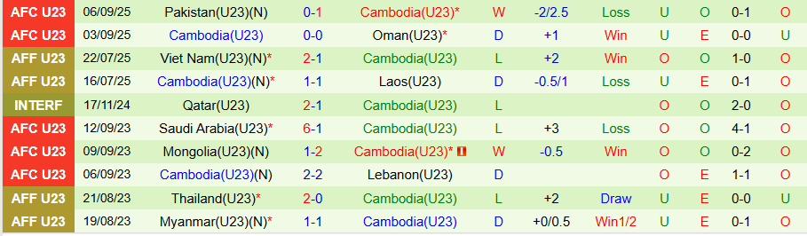 Nhận định, Soi kèo U23 Iraq vs U23 Campuchia, 19h00 ngày 9/9: U23 Campuchia cứng đầu - Ảnh 1