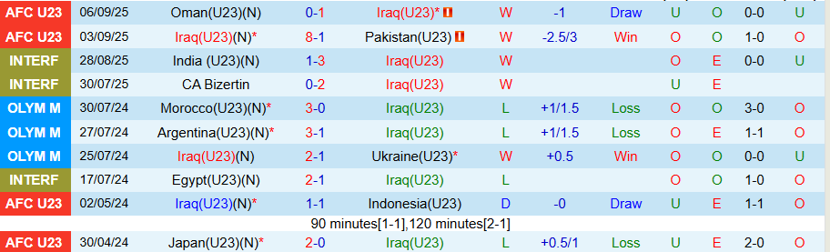 Nhận định, Soi kèo U23 Iraq vs U23 Campuchia, 19h00 ngày 9/9: U23 Campuchia cứng đầu - Ảnh 2